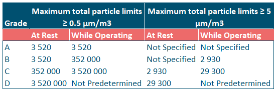 EU-GMP Class – Maximum Permissible Number of Particles per m³ Atmosphere - Aluminum in Cleanrooms<br />
