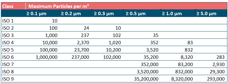 DIN EN ISO 14644-1 – Maximum Permissible Concentration (Particles per m³) Aluminum in Cleanrooms