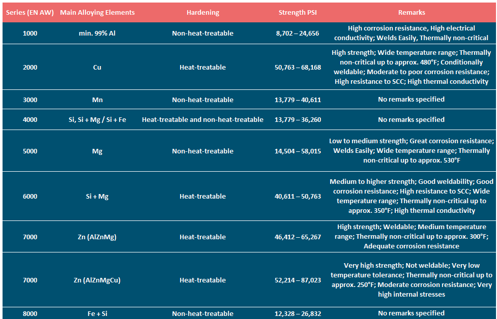 Classifying Wrought Aluminium Alloys: Chart