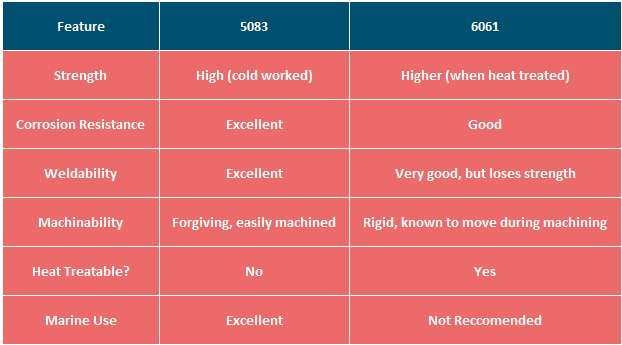 5083 vs 6061 Comparison Chart