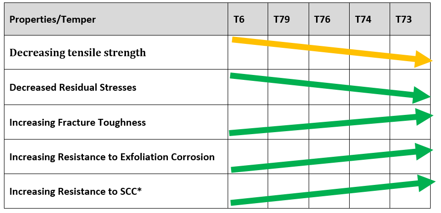 Effects of Txxx Aluminum Tempers